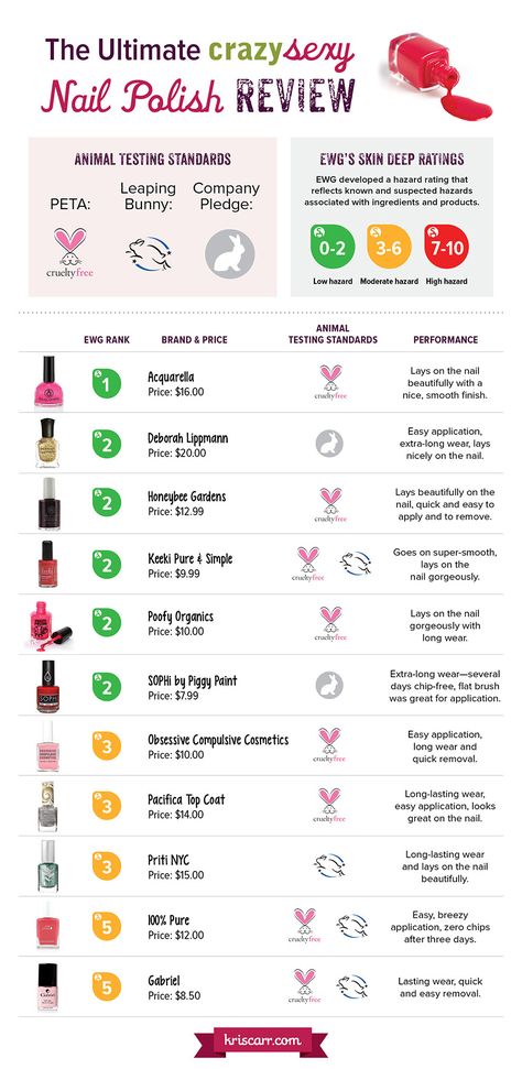 The Ultimate Crazy Sexy Nail Polish Review #beauty #kriscarr #health #wellness #nontoxic #crueltyfree Non Toxic Gel Nail Polish, Non Toxic Nail Polish Brands, Non Toxic Nail Polish, Healthy Nail Polish, Best Nail Polish Brands, Nontoxic Nail Polish, Organic Nail Polish, Kris Carr, Toxic Makeup