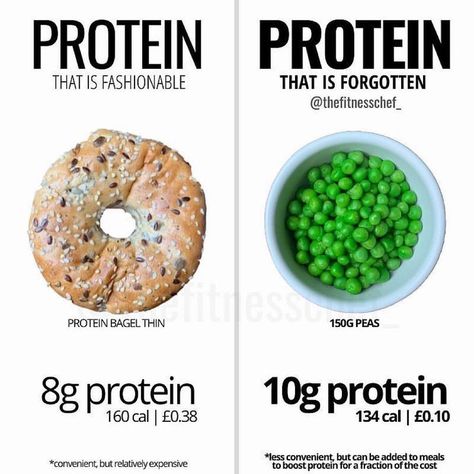 Bagel Thins, Calorie Chart, Protein Yogurt, Calorie Counting, Protein Foods, Interesting Food Recipes, Health And Wellbeing, Peas, Yogurt