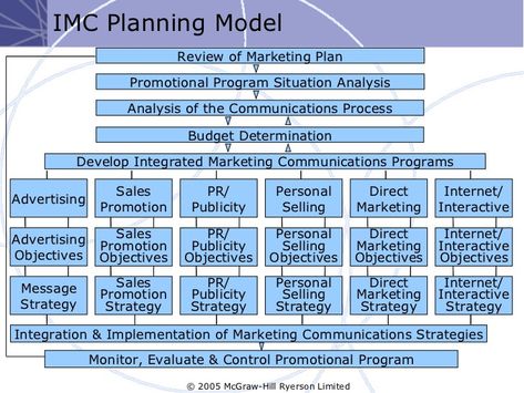 Integrated Marketing Communications Plan Template New Integrated Marketing Munications Communications Plan Template, Life Plan Template, Marketing Communications Plan, Unit Plan Template, Basic Business Plan, Situation Analysis, Communication Plan Template, Interactive Advertising, Integrated Marketing Communications