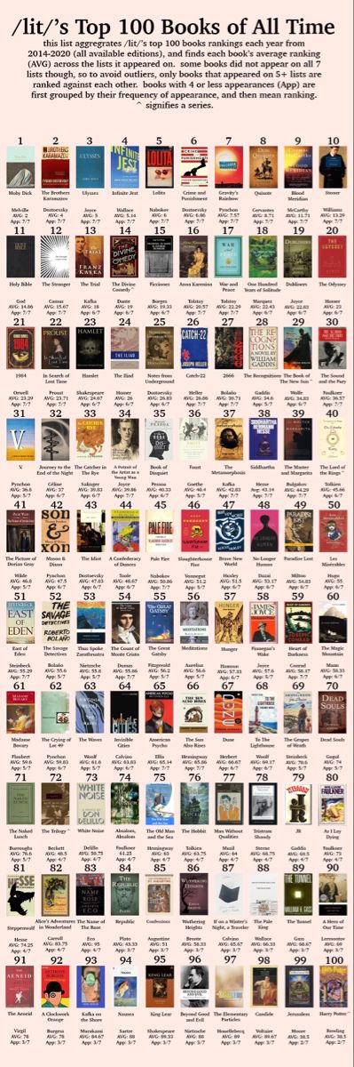 Greatest Books Of All Time, Continental Philosophy, Top 100 Books, History Of Philosophy, Weird Fiction, Reading Charts, 100 Books, Beloved Book, Book Challenge