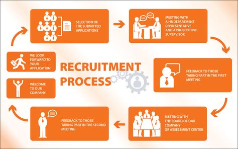 The course of recruitment process - Spokey Recruitment Company, Recruitment Process, Executive Search, Job Placement, Join Our Team, Looking For A Job, Data Protection, Job Offer, Mgmt