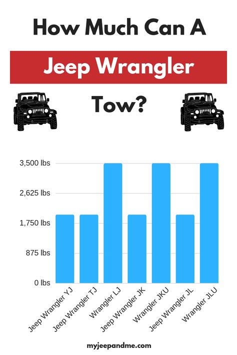 Jeep Wrangler Towing Capacity: How Much Can A Jeep Tow? (YJ,TJ,TJU,LJ,JK,JKU,JL and JL Unlimited) - My Jeep and Me Jeep Wrangler Tj Accessories, Jeep Wrangler Camping, Jeep Hacks, Jeep Wranger, 1999 Jeep Wrangler, Jeep Concept, Jeep Gear, 4 Door Jeep Wrangler, New Jeep Wrangler