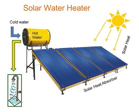 Limitless Solar: Solar Water Heating System (SWH)  Heating water is... Solar Powered Water Heater, Eco Technology, Energy Facts, Solar Water Heating System, Solar Water Heating, Monocrystalline Solar Panels, Solar Energy Panels, Solar Water Heater, Best Solar Panels