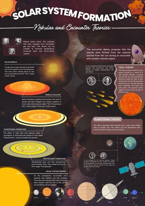 canva infographic earth science solar system formation theory edit Infographic About Solar System, Solar System Infographic, Universe Infographic, Solar Nebula, Astronomy Magazine, Earth And Solar System, Wow Facts, Cute Doodle Art, Space And Astronomy