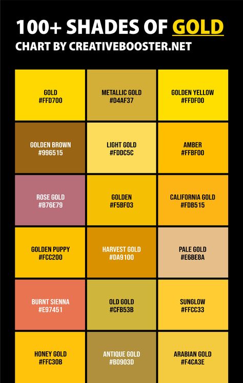 Here's a full list of the gold shades. You'll find many different hues of this precious metal in between these extremes — golden yellow, champagne, and even darker yellows and browns. Whether you're looking for a subtle hint or something more glamorous to stand out from the crowd, there's surely an ideal 'gold' tone awaiting discovery. Different Gold Colors, Shades Of Gold Color Palette, Yellow Gold Color Palette, Gold Pallete Color, Shades Of Gold Color, Gold Color Hex, Gold Colour Code, Golden Colour Palette, Metallic Colour Palette