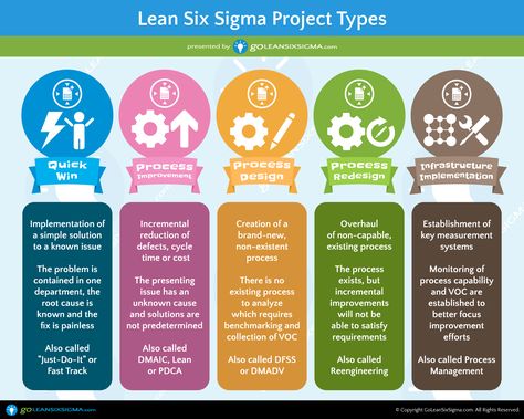 5 Lean Six Sigma Project Types - GoLeanSixSigma.com Six Sigma Tools, Agile Process, Six Sigma, Lean Manufacturing, Lean Six Sigma, Excel Tutorials, Work Skills, Process Improvement, Project Management Tools