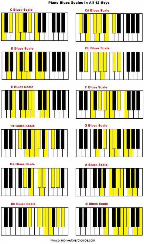 Piano blues scale in all 12 keys. #learnpianokeys Kunci Piano, Music Theory Piano, Piano Scales, Piano Chords Chart, Keyboard Lessons, Piano Jazz, Piano Music Lessons, Not Musik, Blues Piano