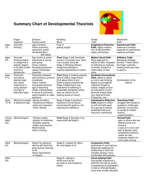 Chart of Developmental Theories Developmental Theories, Eriksons Stages Of Development, Piaget Stages Of Development, Nce Prep, Social Work Theories, Lcsw Exam, Social Work Exam, Child Development Theories, Educational Therapy