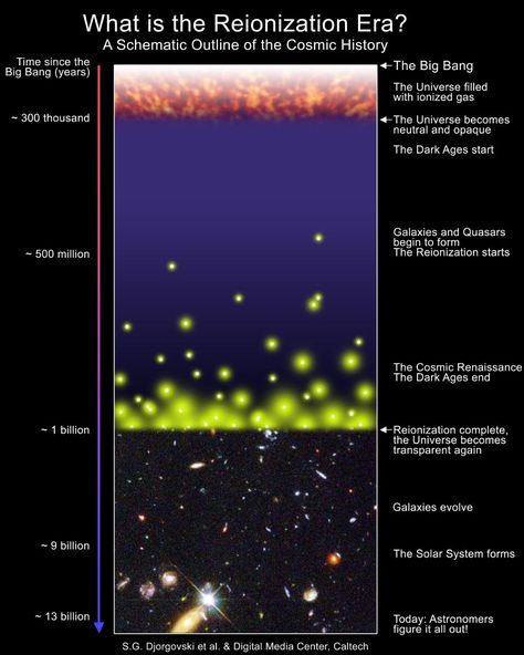 Schematic diagram of the Universe's history, highlighting reionization. Before stars or galaxies formed, the Universe was full of light-blocking, neutral atoms. While most of the Universe doesn't become reionized until 550 million years afterwards, a few fortunate regions are mostly reionized at earlier times. Cosmic Web, Cosmic Microwave Background, Expanding Universe, Edge Of The Universe, Space Facts, Star Formation, James Webb Space Telescope, Dark Energy, Andromeda Galaxy