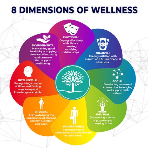 Eight Dimensions Of Wellness, 8 Dimensions Of Wellness Wheel, Social Wellness Activities, Wellness Pillars, Emotional Wellness Activities, Wellness Dimensions, Pillars Of Life, Pillars Of Wellness, 8 Dimensions Of Wellness