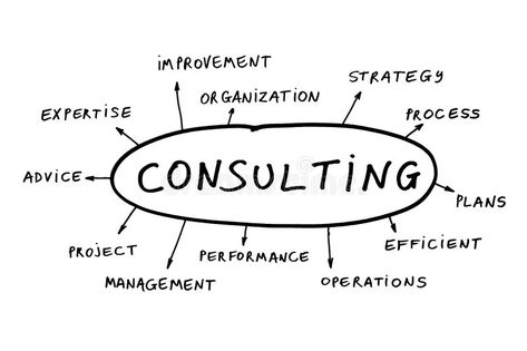 Consulting concept. Some possible topics about consulting , #sponsored, #concept, #Consulting, #consulting, #topics #ad Beauty Consultant Business, Small Business Consulting, Technology Consulting, Consultant Business, Strategic Marketing, Business Reviews, Beauty Consultant, Operations Management, Consulting Firms