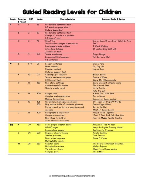 Reading Level Chart correlates DRA, Fountas & Pinnel, and Lexile.  Shows common characteristics at each level as well as common books and series at each level.  Covers levels A-Z. Reading Levels Chart, Guided Reading Level Chart, Reading Level Chart, Lexile Reading Levels, End Of Kindergarten, Homeschool Subjects, Literacy Groups, Reading Recovery, Reading Tree