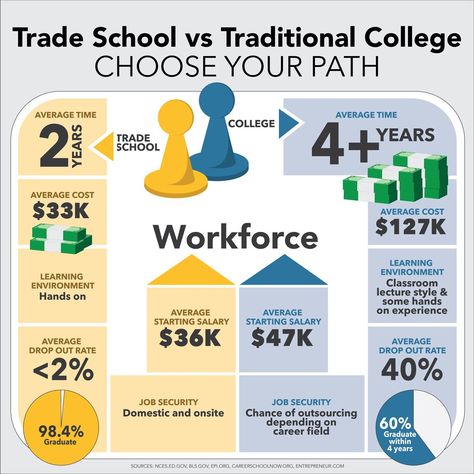 Trade School vs College: Which is the Right Choice for You? Types Of Education, College Job, Online Degree Programs, Vocational School, Career Readiness, College Majors, Paying Off Student Loans, High Income, College Readiness