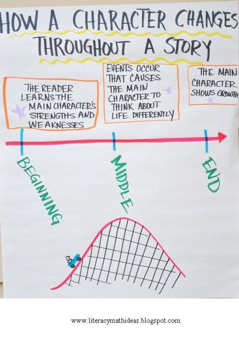 Character Growth Timeline-plus this blog post has helpful teaching tips 6th Grade Reading, Edward Tulane Activities, Character Timeline, Character Growth, Edward Tulane, Peter Reynolds, Dynamic Character, Ela Anchor Charts, Teaching Character