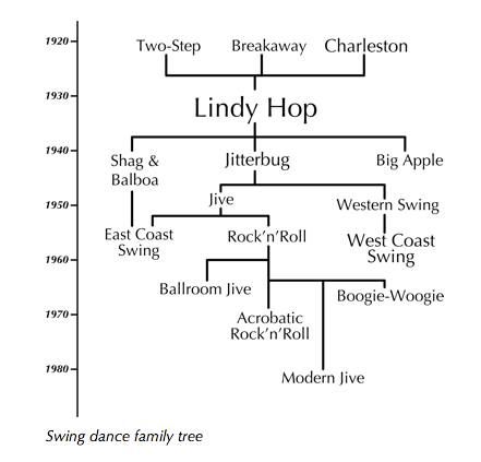 Swing Dance Family tree. Didn't even know this existed...News to me that modern jive is a swing dance. 1950s Dancing, Swing Outfit, Modern Jive, Swing Dance Moves, 50s Dance, Danse Swing, Dancing Lessons, Video Dance, West Coast Swing