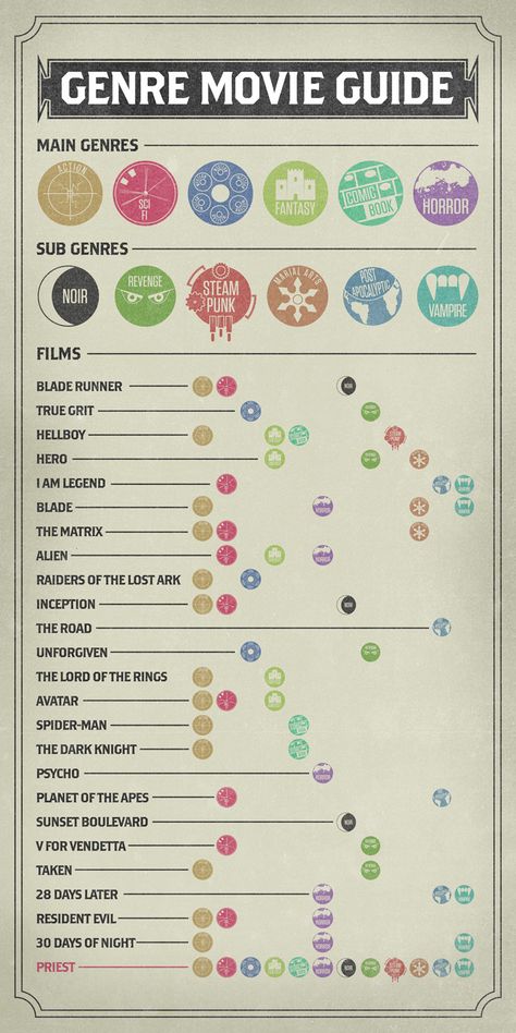 Genre Movie Guide Movie Infographic, Guide Infographic, Vampire Film, Film Tips, Filmmaking Cinematography, Movie Making, Tv Production, Film Blade Runner, Výtvarné Reference