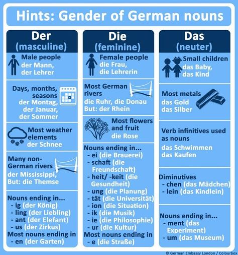 Chart of German nouns by gender. (General rules) German Resources, German Phrases Learning, Deutsch Language, Study German, German Phrases, German Study, Germany Language, German Grammar, German Language Learning