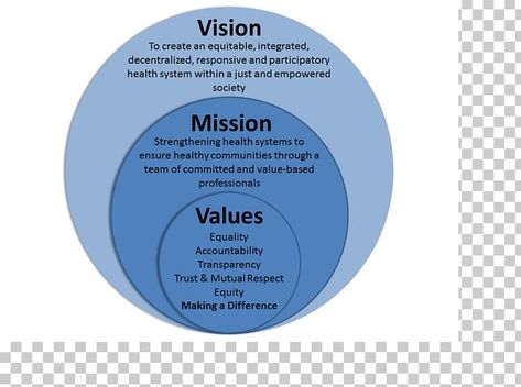 Mission Statements Business, Vision Values Mission, Vision Statement Examples School, School Vision And Mission Statements, Vision Statement Examples Business, Daycare Mission Statement, Brand Vision Statement, Vision And Mission Statements Business, Mission Statement Examples Business