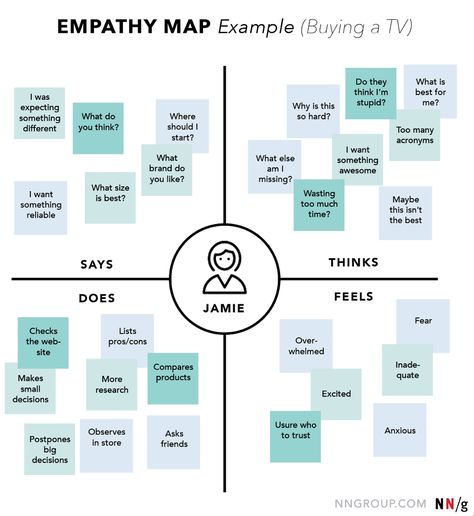 Empathy Mapping: A Guide to Getting Inside a User's Head | UX Booth Persona Design, Empathy Map, User Story Mapping, Service Blueprint, Mobil Design, Experience Map, Ux Design Process, Empathy Maps, Design Thinking Process