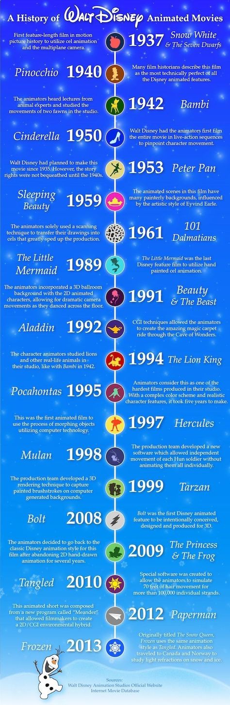 Disney Movie Timeline. My personal favorite Disney movies are The Lion King, 101 Dalmatians, The Little Mermaid, and the Nightmare Before Christmas. Walt Disney Paris, Princess Quizzes, Animation Styles, Disney Trivia, Disney Animated Movies, Images Disney, 디즈니 캐릭터, Meaningful Pictures, Karakter Disney