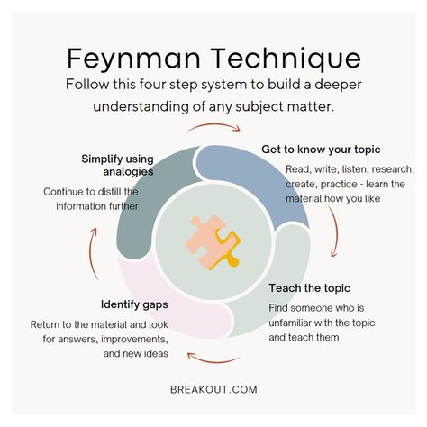 Feynman Technique Student, Best Tips For Studying, Tactile Learning Study Tips, Pomorodo Technique, The Feynman Technique, Techniques For Studying, Feynman Method, How To Study Art, Note Techniques