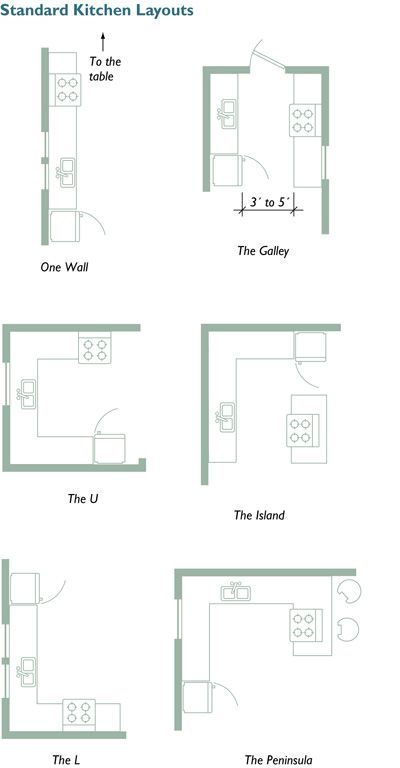 Planning Your Kitchen: Five Tools for Layout - This can be used not only for designing a new kitchen, but to help you think through how a kitchen would work for you in an existing house that you may be considering for purchase! Kitchen Plans Layout, Rumah Minecraft Sederhana, Kitchen Layout Plans, Small Kitchen Layouts, Rumah Minecraft, Apartment Layout, Kitchen Designs Layout, 아파트 인테리어, غرفة ملابس