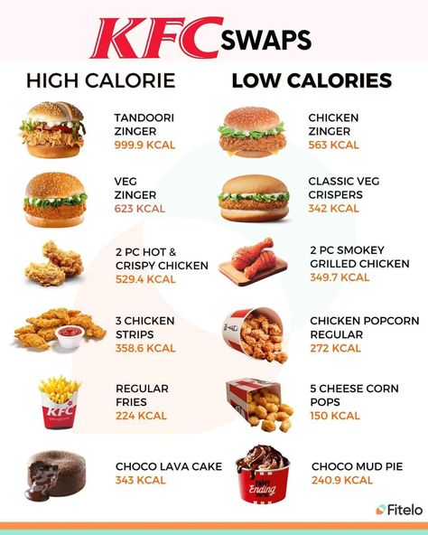 Lidl Calories, Low Calorie Swaps, Calorie Swaps, Food Low Calorie, Fast Food Nutrition, 1600 Calorie Meal Plan, Calories Food, Food Calories, Food Calories List