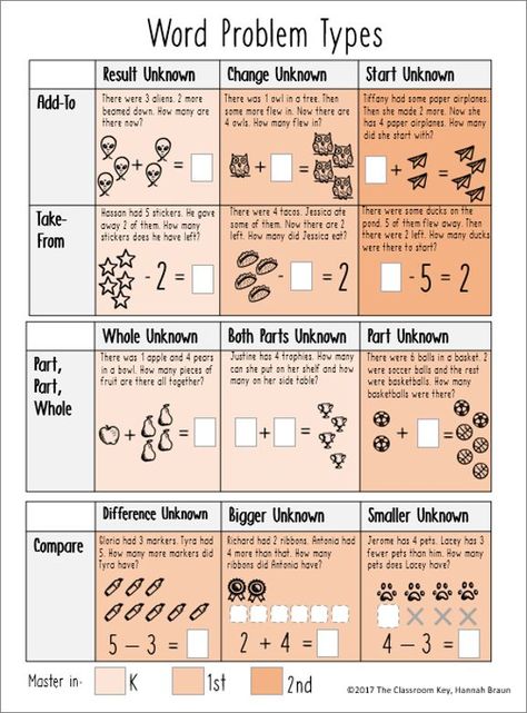 Use word problem types for teaching addition and subtraction using the CGI method #problemsolving #1stgrade #2ndgrade #3rdgrade Types Of Forces, Teaching Addition, Math Problem Solving, Word Problem, Math Intervention, Math Instruction, Math Words, Math Strategies, Math Word Problems