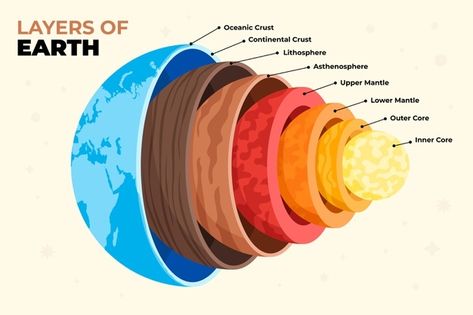 Earth Structure Project, Sun Layers Project, Earth Layers Illustration, The Layers Of The Earth, Layers Of The Earth Drawing, How To Study Geography, The Earths Layers, Anime Presentation, Earth Layers Model