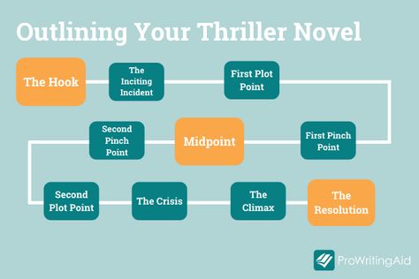 How to Write a Pulse-Pounding Thriller Writing A Novel, Plot Twist Ideas, Screen Writing, Twist Ideas, When Is Fathers Day, The Bourne Identity, Stieg Larsson, Thriller Novels, Copy Editing