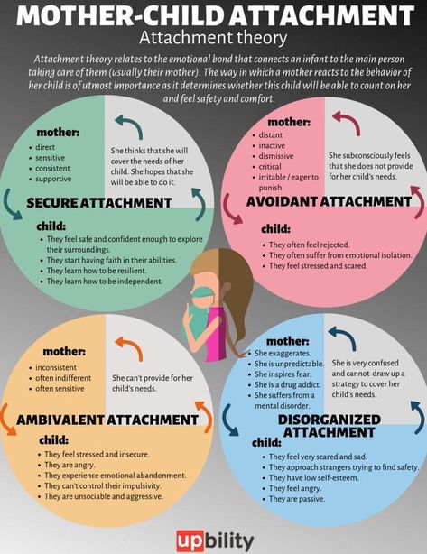 Our relationships with our caregiver has a large impact on our self-esteem and the quality of the relatioships. Therapy Worksheets, Uppfostra Barn, Attachment Theory, Education Positive, Child Psychology, Child Therapy, Therapy Counseling, Family Therapy, Counseling Resources