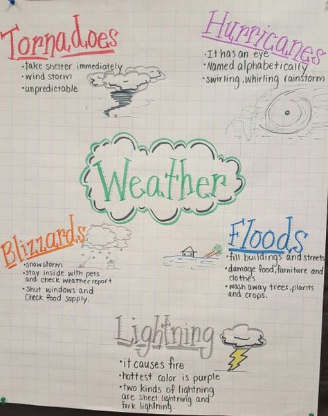 Teaching Weather 2nd Grade, Science Topics For Grade 2, Severe Weather Anchor Chart, Weather Anchor Chart 2nd Grade, Weather Poster Project, Extreme Weather Projects, Science Anchor Charts 2nd Grade, Weather Lesson Plans 2nd Grade, Writing Ideas For 3rd Grade