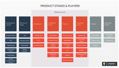 Product Stages and Players - The diagram describes the major Stages and Players, as well as the overall Product Release Cycle (e.g., how a feature gets from alpha to "Production"/General Availability). Click on the diagram to edit online or download as image files.  #product #releases #software #Engineers #Development #design #planning #workflow #processflow Product Release Plan, Project Charter, Work Hack, Business Hacks, Block Diagram, Human Centered Design, Business Growth Strategies, Business Models, Product Management