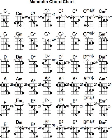 Learning Mandolin, Mandolin Chords, Mandolin Songs, Banjo Chords, Mandolin Lessons, Free Violin Sheet Music, Akordy Gitarowe, Learn Guitar Chords, Music Theory Guitar