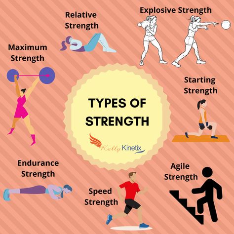 Did you know that there are 7 types of strength? These types are based upon body movement and overall intensity. Next time when you plan on doing strength training, be sure to incorporate various exercises that tackle these strength types to reach full results. #infographic #graphics #eduactional #strength #workout #exercise #weights #agile #muscles #bodyweight #progress Strength Training Diet Women, Types Of Exercise For Women, Strength Training Motivation, Dynamic Workout Strength Training, Gym Workout Tips Strength Training, Beginner Abs Workout For Women, Strength Training No Equipment, Athletic Exercises, Gym Weekly Workout Plan
