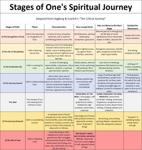 Stages of One's Spiritual Journey ( Faith ) Stages Of Enlightenment, Beginning Spiritual Journey, Starting A Spiritual Journey, Spiritual Direction Questions, Connecting With Higher Self, Starting Spiritual Journey, How To Start My Spiritual Journey, How To Start Your Spiritual Journey, How To Start A Spiritual Journey
