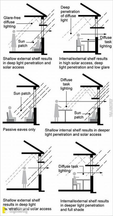 Light Shelves, Detail Arsitektur, Passive Design, Light Shelf, Passive House, Green Architecture, Earthship, Diagram Architecture, A Living Room