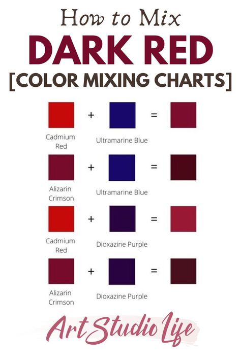 Learn all about what colors make dark shades of red in this red color mixing guide (with color charts). Although you can buy a lot of different kinds of red colors, it is not the most cost effective… As you will not be able to find all the shades of red you will need from the shelves of an art store. So, it is important to learn how to mix different shades of red yourself when painting. Let’s get started mixing dark red - just click the image to go to the full tutorial! Mixing Oil Colors, Colour Making Guide, Mixing Red Paint, Different Kinds Of Painting, Red Color Theory, How To Make Crimson Red Paint, How To Make Burgundy Color, Watercolor Color Mixing Red, How To Mix Red Color