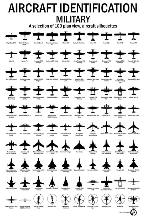 https://flic.kr/p/2iMoobF | Aircraft Identification - Military | A selection of 100 plan view, aircraft silhouettes Wojskowy Humor, Aviation Education, Military Poster, Tactical Gear Loadout, Air Fighter, Aircraft Art, Army Vehicles, Fighter Pilot, Aircraft Design
