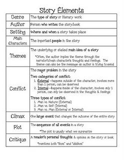 story elements:  this would be great to have the kids put in their binder as a reminder! 5th Grade Reading, Panchakarma Cleanse, Kitchari Cleanse, Fall Cleanse, Ayurveda Food, Pitta Dosha, 4th Grade Reading, Teaching Ela, 3rd Grade Reading