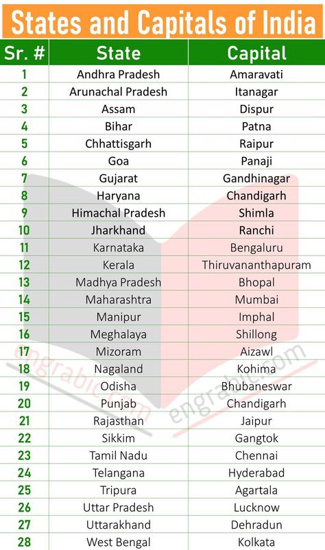 State And Capital Name Of India, India States And Capitals List, States And Capitals Of India, Basic English Grammar Book, Capital Name, Union Territories, Bird & Wildlife Houses, Aesthetic Usernames, English Grammar Book