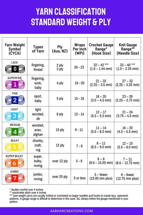 Choosing the right yarn for any project is essential as little things like yarn ply and yarn weight can affect your work. Click to find out more about how yarn ply and yarn weight can make a difference in your project. #aabharcreations @cycyarncouncil #yarnply #yarnweight #yarnrequirement #yarnsize #yarntype #yarnforproject Worsted Weight Yarn Patterns, Yarn Weight Chart, Joining Yarn, Knitting Hacks, Weight Charts, Crochet Stitches Guide, Crochet Abbreviations, Yarn Sizes, Crochet Instructions