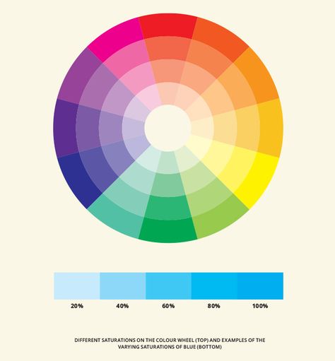 Different saturations on the colour wheel and examples of the varying saturations of blue Nature, Elements Of Design Color, Visible Spectrum, Elements Of Color, Colour Wheel, Three Primary Colors, The Color Wheel, Colour Theory, What Are We