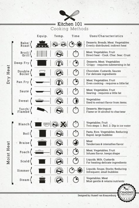 Kitchen 101: Cooking Methods. A handy chart. Hope to find one I can print out and keep. Kitchen Cheat Sheets, Cooking Photos, Kitchen Help, Cooking Methods, Cooking 101, Cooking Guide, Food Info, Cooking Basics, Professional Kitchen