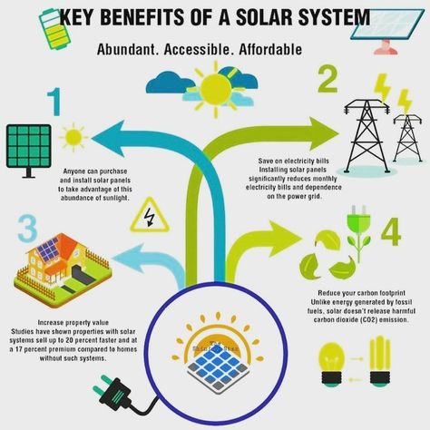 Key benefits of solar power plant 1. Anyone can purchase and install solar panels to take advantage of this abundance of sunlight. 2. Save on elecricity bill. Installing solar panels reduce monthly elecricity bill and dependence on the power grid. 3. Increase property value. Studies have shown properties with solar system sell upto 20% faster &17% premium compared to home without such systems. #solarenergy #solarpowerplant Value Studies, Solar Power Plant, Building Material, Advantages And Disadvantages, Power Grid, Solar Panel Installation, Electricity Bill, Shining Star, Power Plant