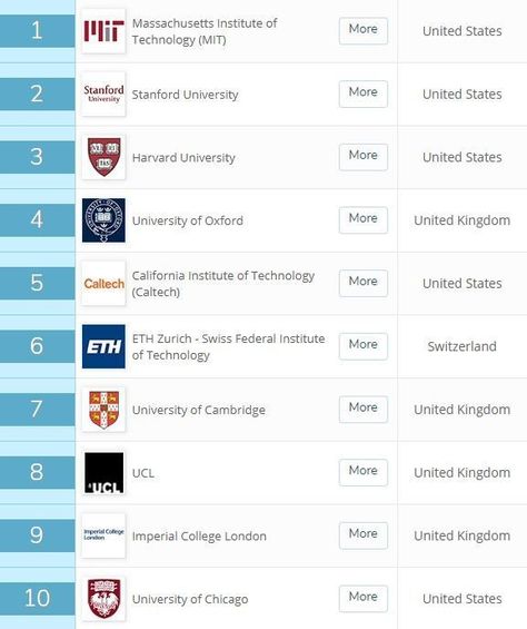 MIT and Stanford top new rankings of the world’s best universities | World Economic Forum University In America, Best Universities In The World, Mit University Aesthetic, Mit Aesthetic University, Stanford University Aesthetic, Mit University, Standford University, Career Counselor, Nanyang Technological University