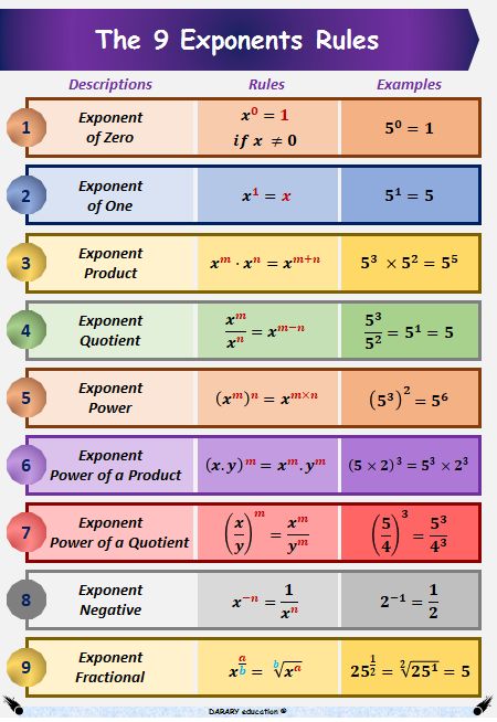 A4 High-Quality Laminated EXPONENTS Rules Math poster for KIDS - With practice option. Organised to improve the memorisation process and increase the child's appetite to learn. Exponents Rules, Math Properties, Exponent Rules, Math Charts, Learning Mathematics, Excel Tips, Math Notes, Math Vocabulary, Maths Solutions