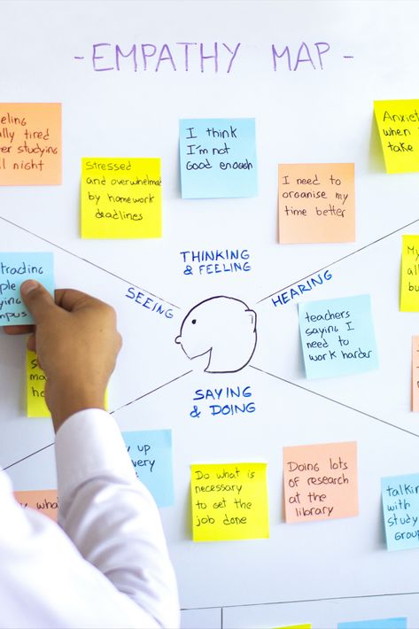 Hand placing sticky notes with writing on them, onto Empathy Map template on white board. Empathy Map Design, Empathy Mapping, Empathy Map, User Story Mapping, Personas Design, Empathy Maps, User Research, Business Girl, Design Thinking Process