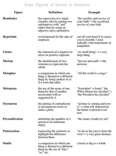 Literary Devices Language Devices Gcse, Literature Devices, English Language Notes, Literary Devices Activities, English Literature Degree, Literary Techniques, Gcse English Language, Literary Writing, English Literature Notes