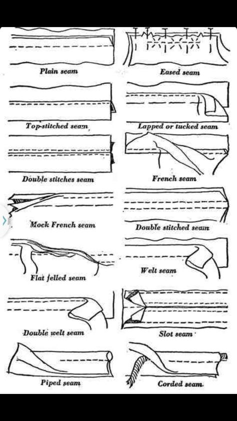 Types of seams Seam Finishes, Stitchery Patterns, Seam Sewing, Sewing Club, Decorative Seams, Sewing Terms, Sewing Seams, Seam Guide, Coin Couture